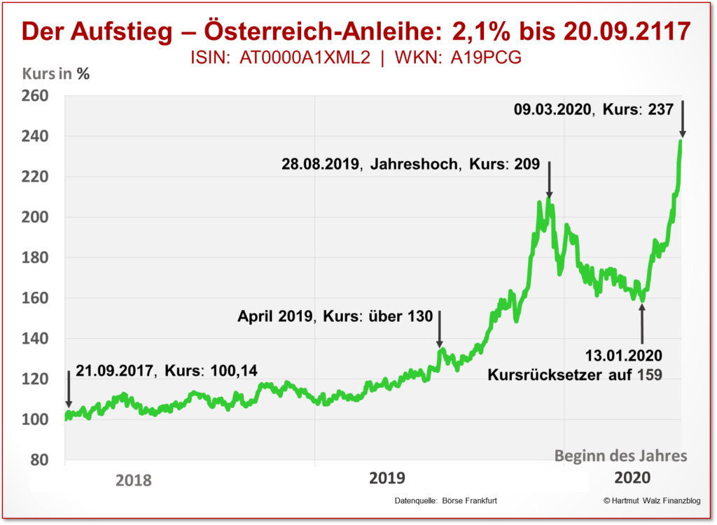 hundertjährige Österreich-Anleihe anfangs aufwärts