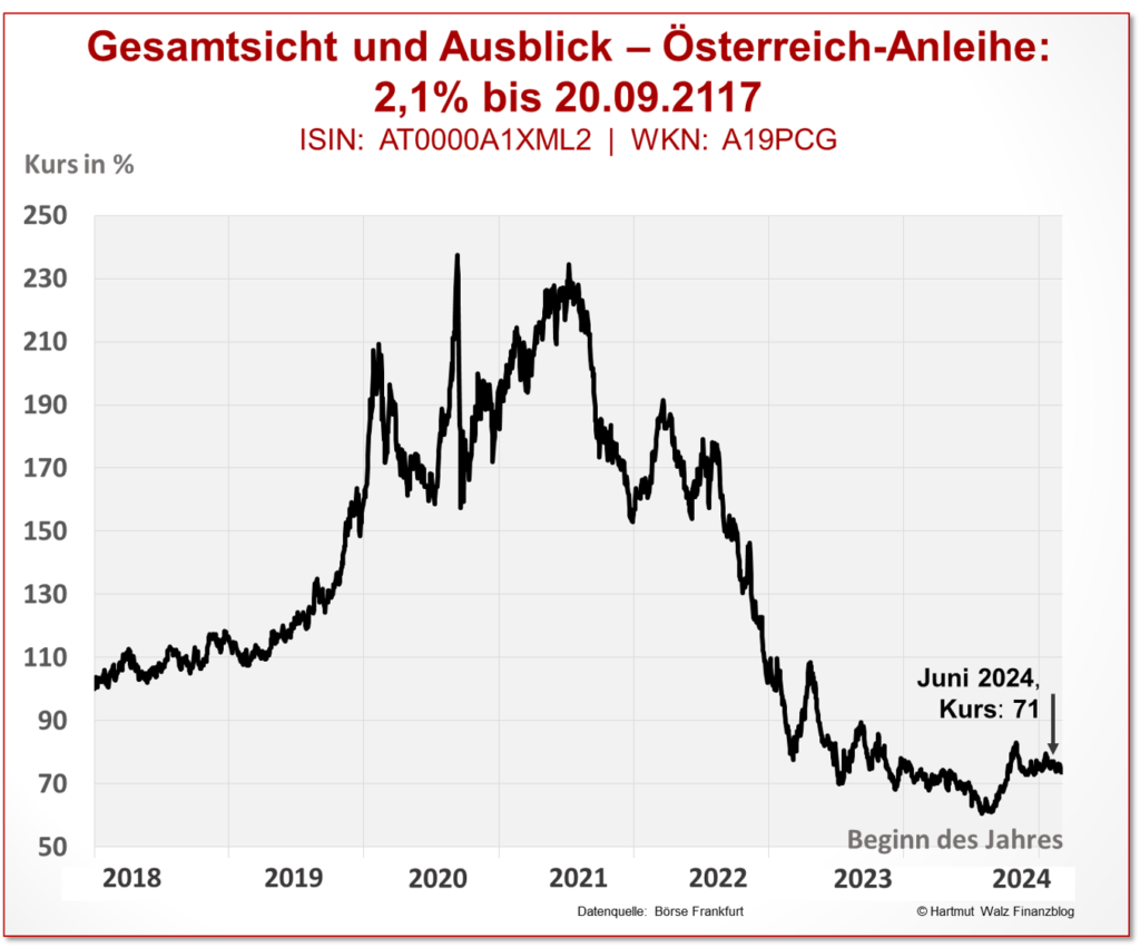 hundertjährige Österreich-Anleihe derzeit