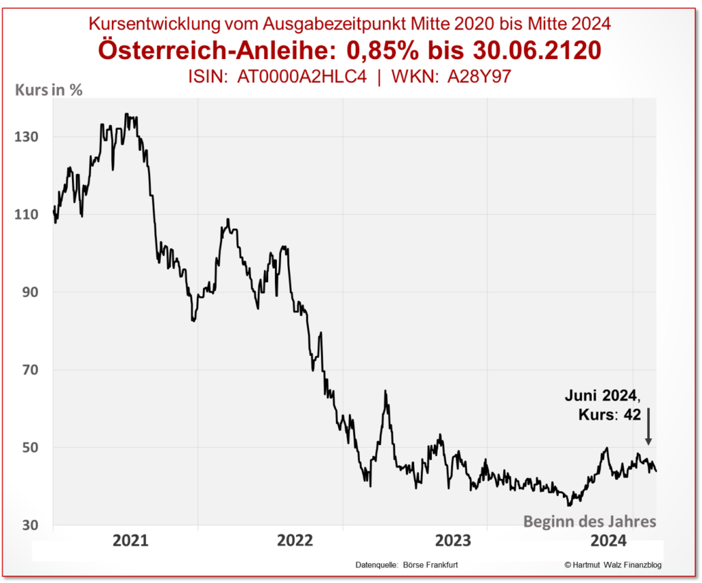 weiere hundertjährige Österreich-Anleihe