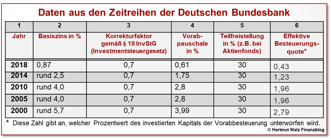 Vorabpauschale Daten aus den Zeitreihen der Deutschen Bundesbank