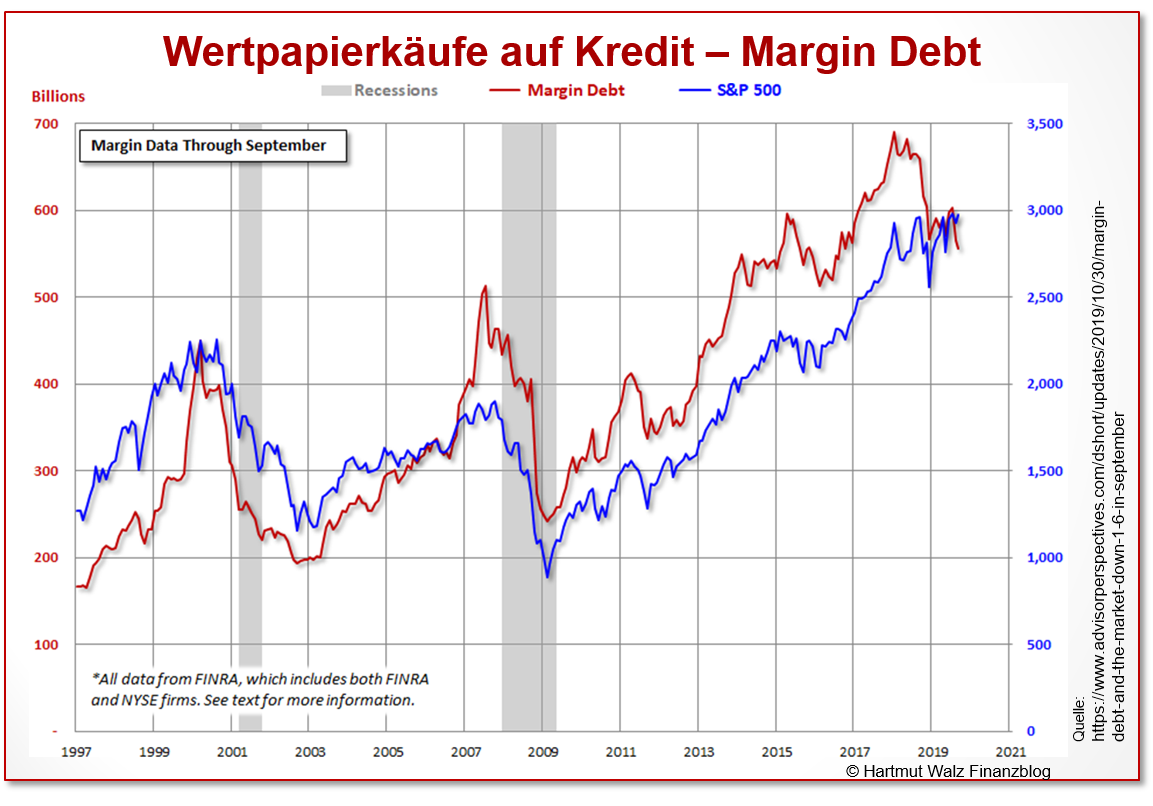 deflationärer Schock - Wertpapierkäufe auf Kredit