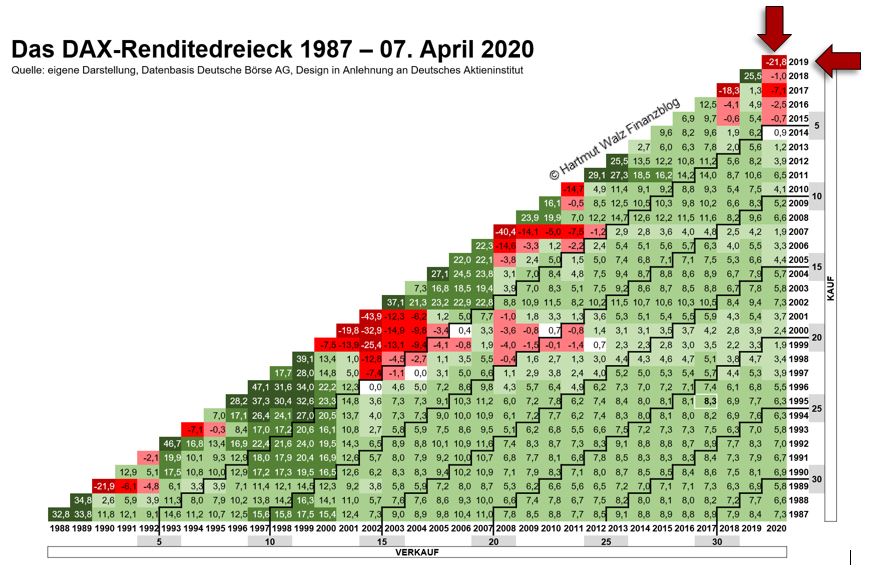 Das DAX-Renditedreieck 1987 – 07.04.2020
