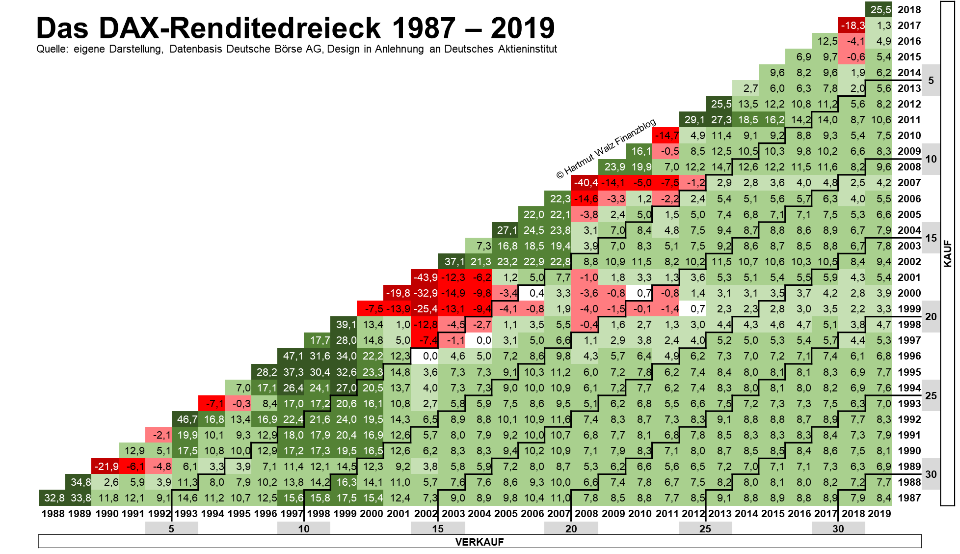 Das DAX-Renditedreieck 1987 – 2019