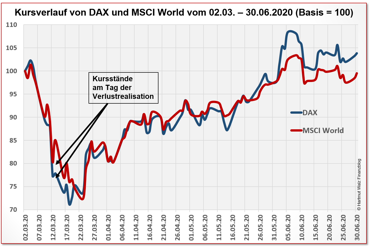 Kursverlauf von DAX und MSCI World vom 02.03. – 30.06.2020