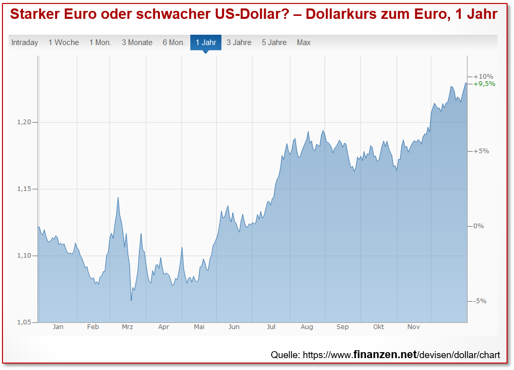 Starker Euro oder schwacher US-Dollar – Dollarkurs zum Euro, 1 Jahr