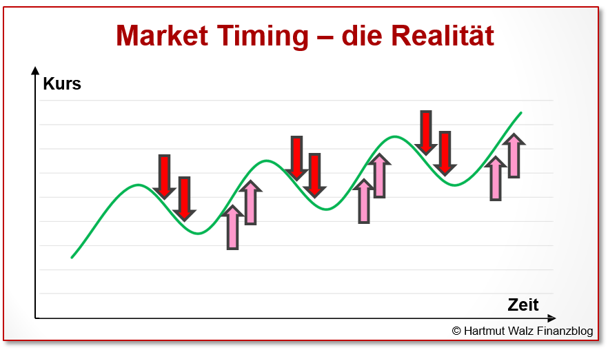 Market Timing – die Realität