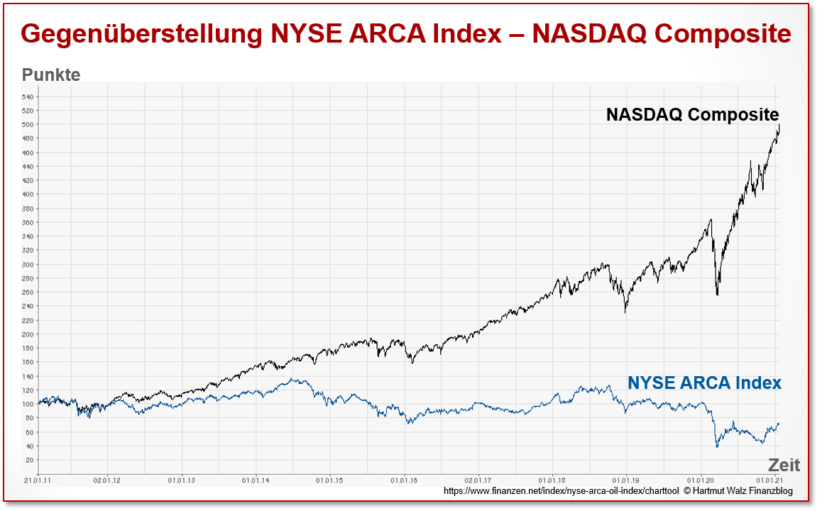 Gegenüberstellung NYSE ARCA Index – NASDAQ Composite