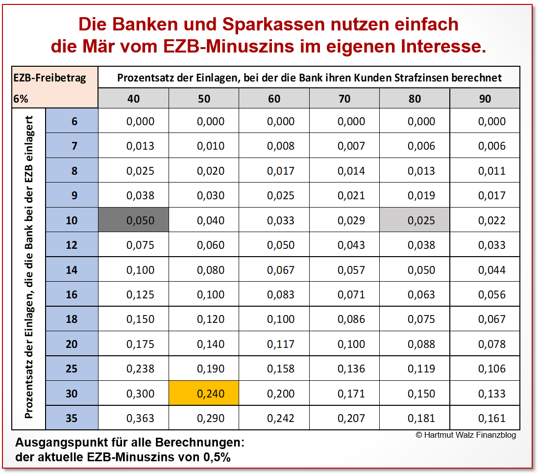 Banken Sparkassen nutzen Mär vom EZB-Minuszins im eigenen Interesse