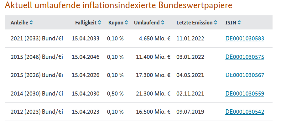 Aktuell umlaufende inflationsindexierte Bundeswertpapiere