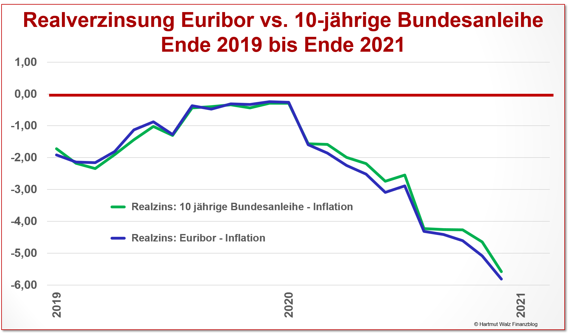 Realverzinsung Euribor vs. 10-jährige Bundesanleihe - 2Jahre