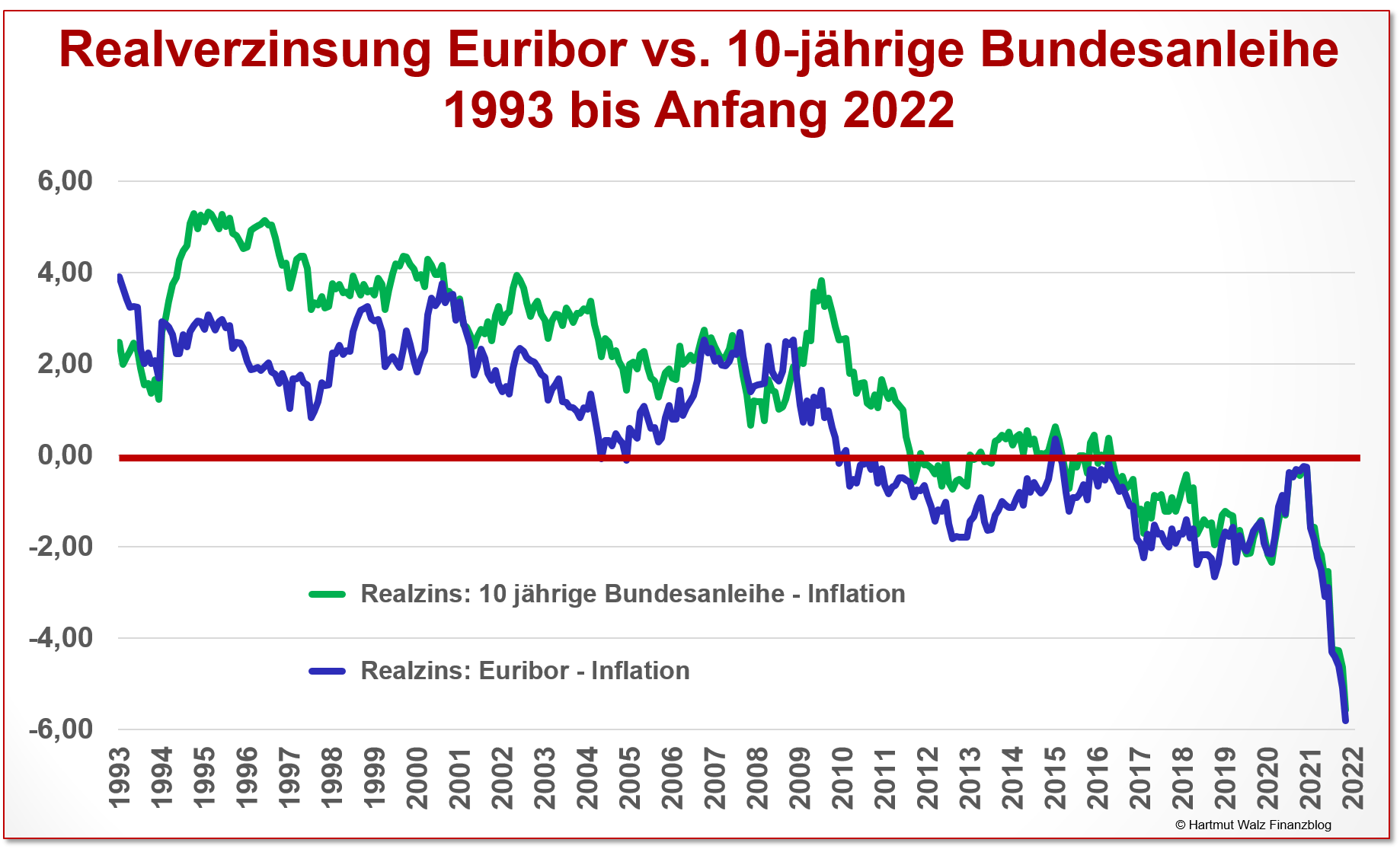 Realverzinsung Euribor vs. 10-jährige Bundesanleihe