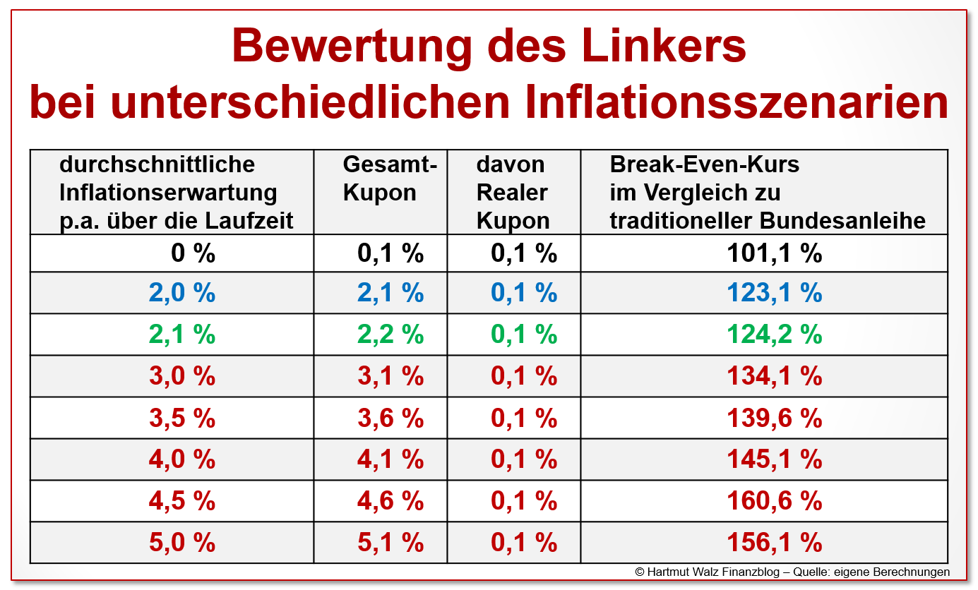 Bewertung des Linkers bei unterschiedlichen Inflationsszenarien