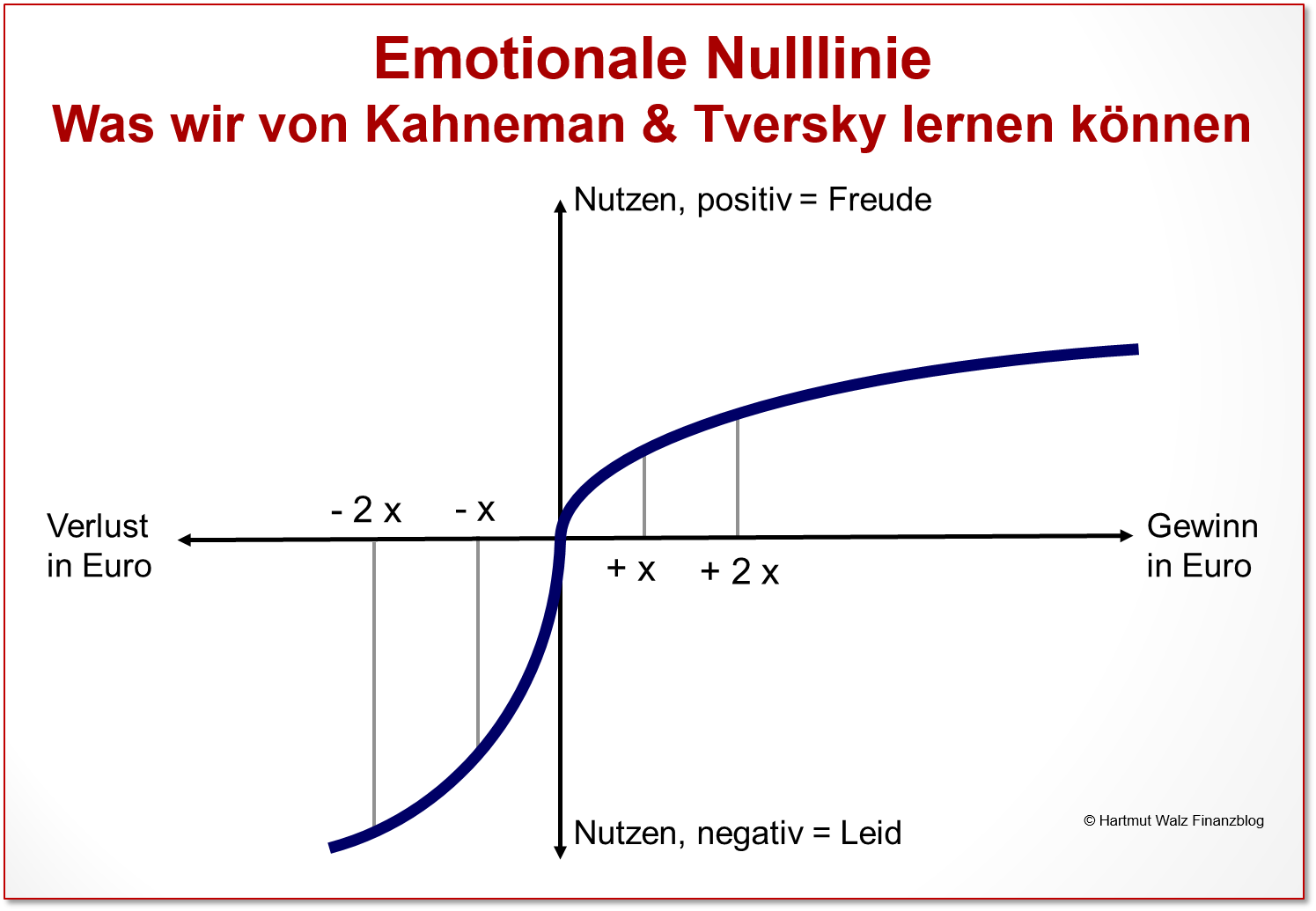 Emotionale Nulllinie – Was wir von Kahneman & Tversky lernen können