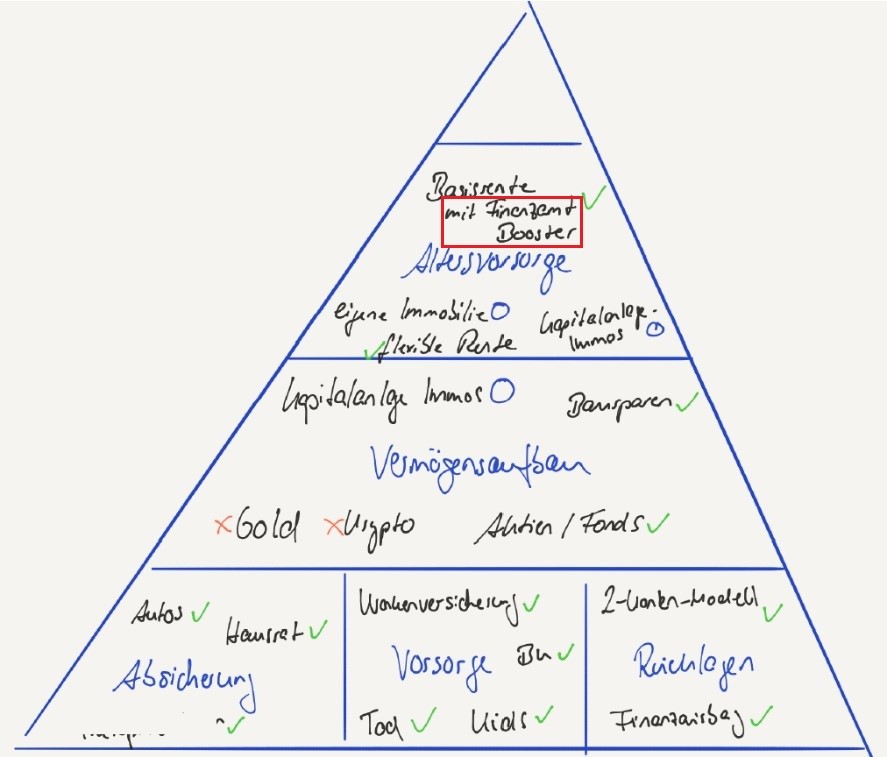 4_DVAG-Schaubild Pyramide vermeintlicher Bedarfslücken Umbetten