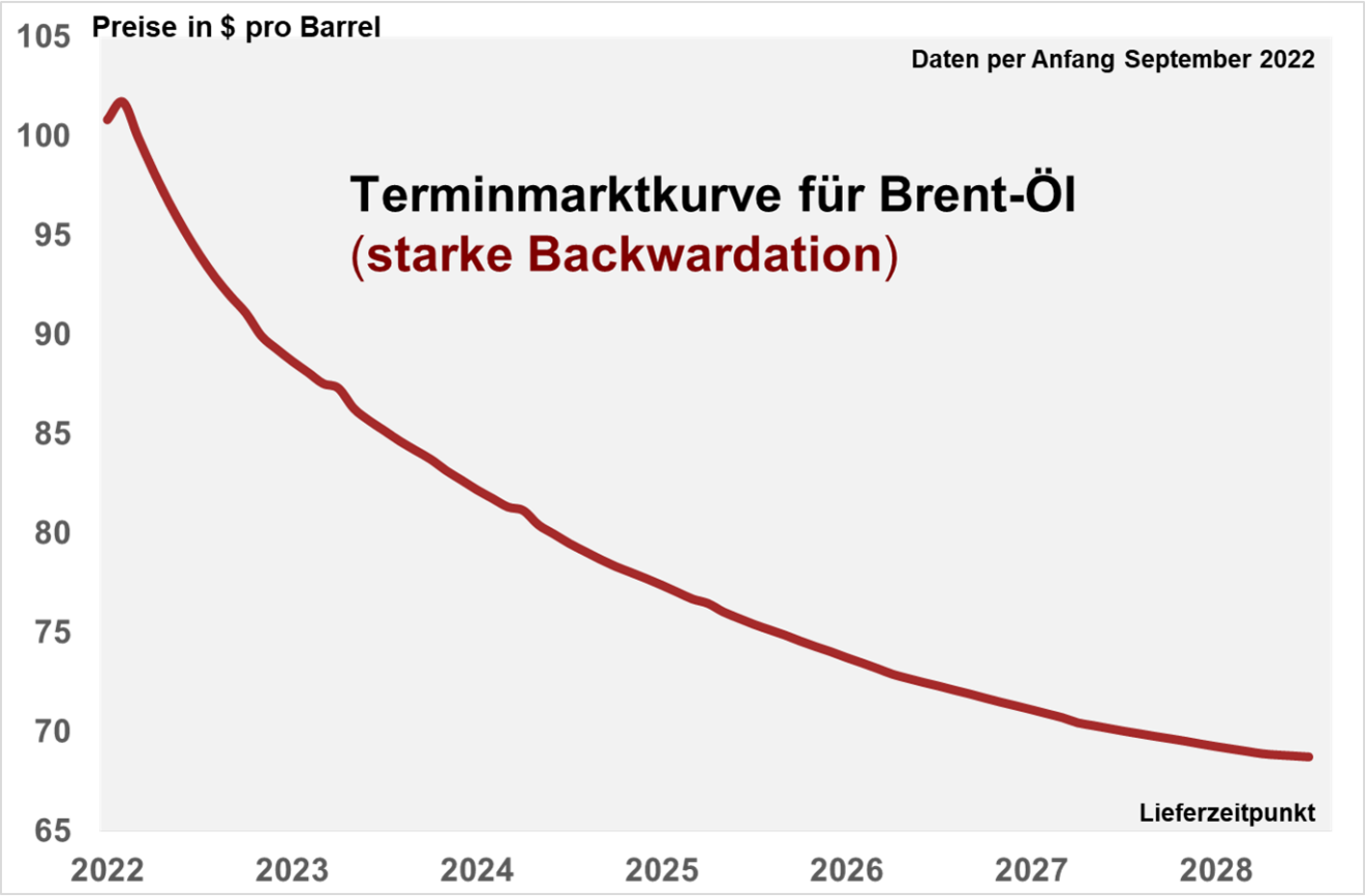 Terminmarktkurve für Brent-Öl - starke Backwardation