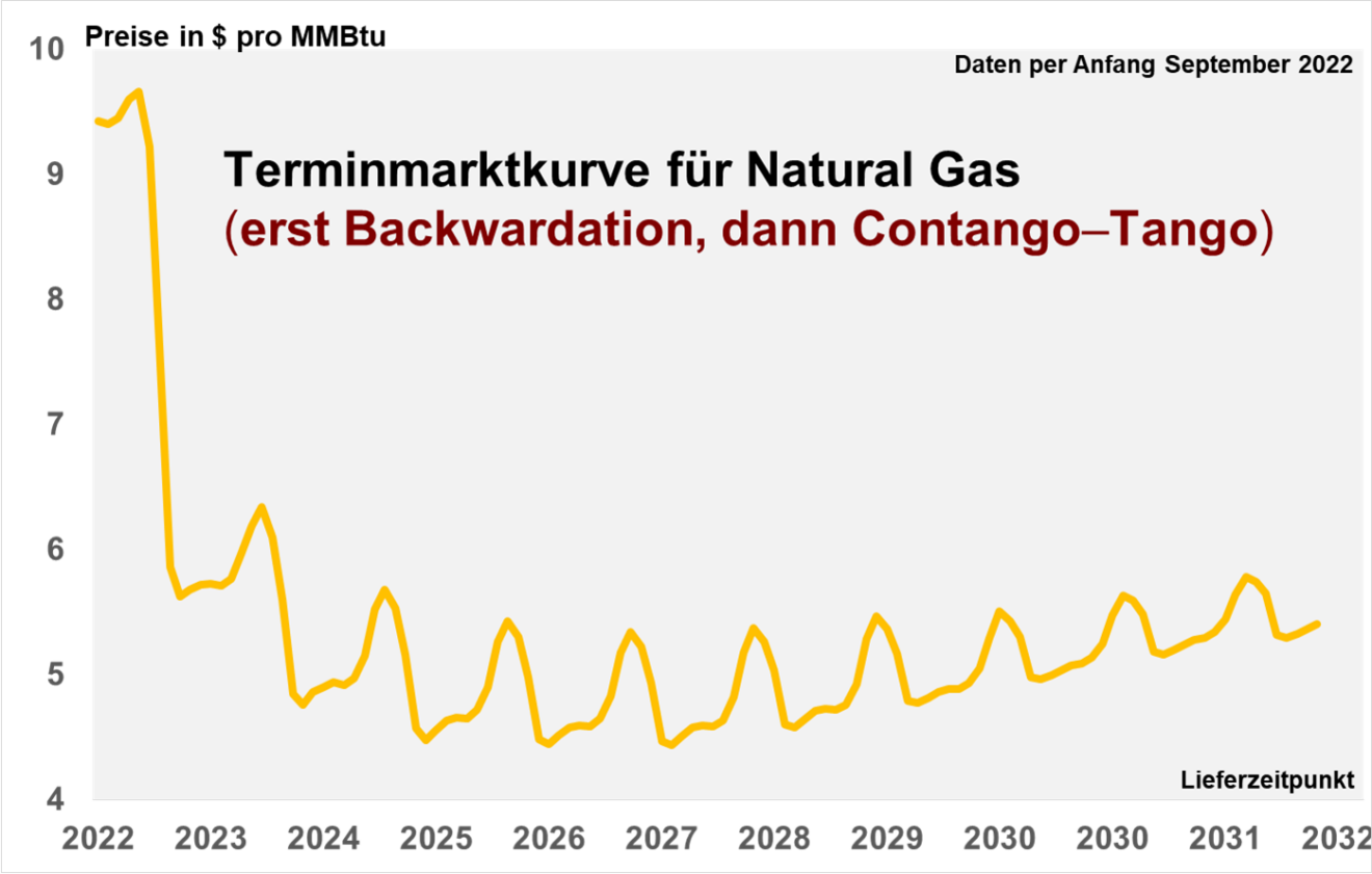 Terminmarktkurve für Natural Gas - erst Backwardation, dann Contango-Tango