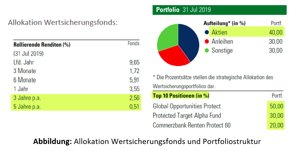 Allokation Wertsicherungsfonds und Portfoliostruktur Benjamin Reinhard @ Finanzblog Hartmut Walz