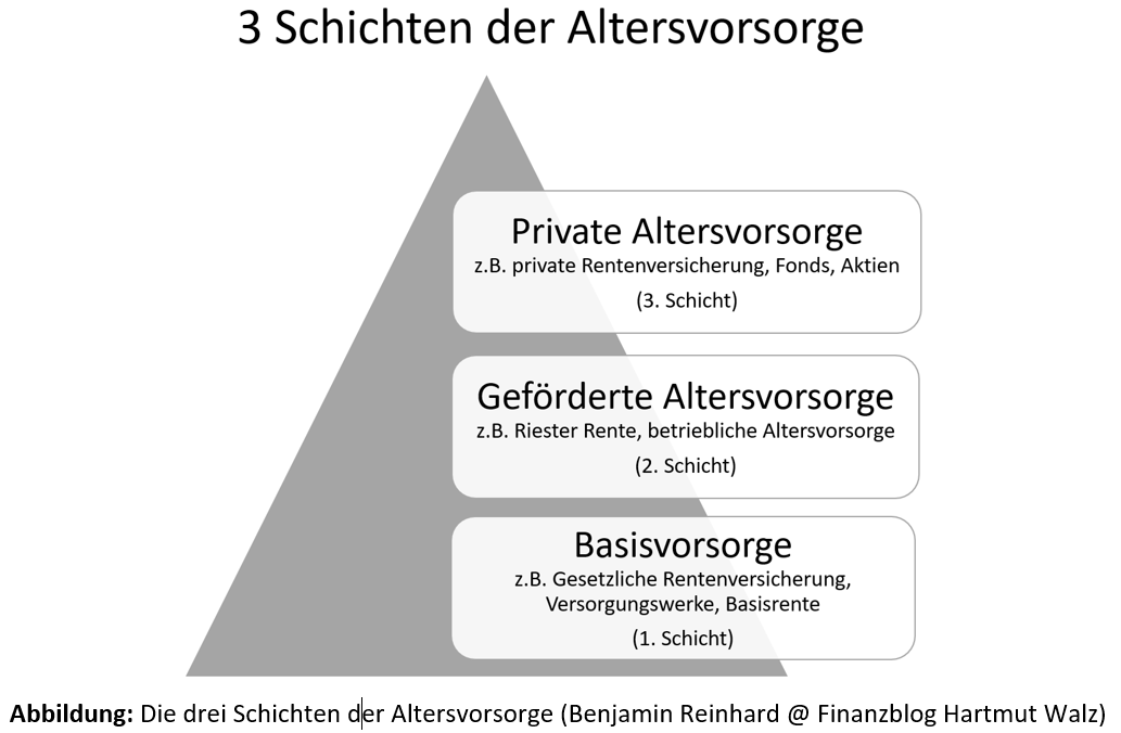 Die drei Schichten der Altersvorsorge Benjamin Reinhard @ Finanzblog Hartmut Walz