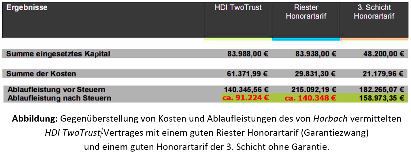 Gegenüberstellung Kosten Ablaufleistungen des von Horbach vermittelten HDI TwoTrust-Vertrages Benjamin Reinhard @ Finanzb