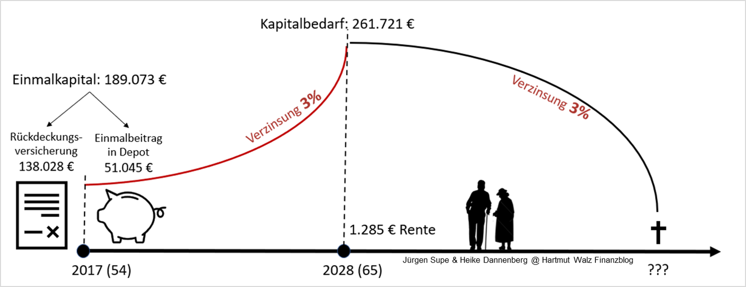 Pensionszusage Auslagerung visualisierter Sachverhalt Grafik