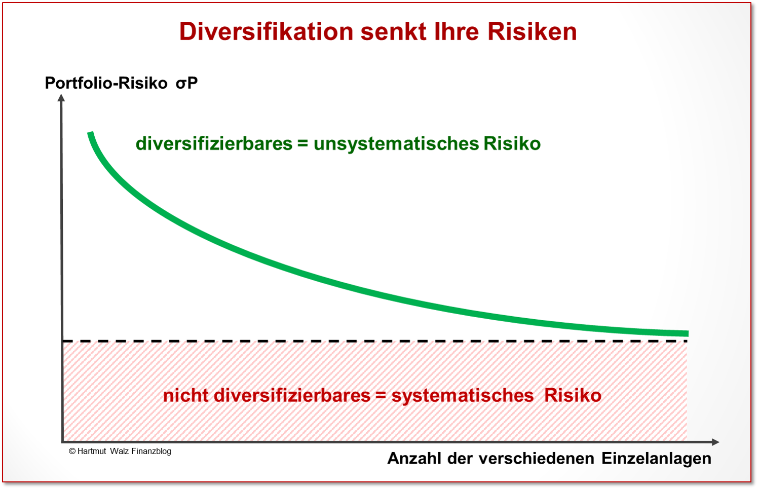 ETF Abbildung Diversifikation senkt Ihre Risiken