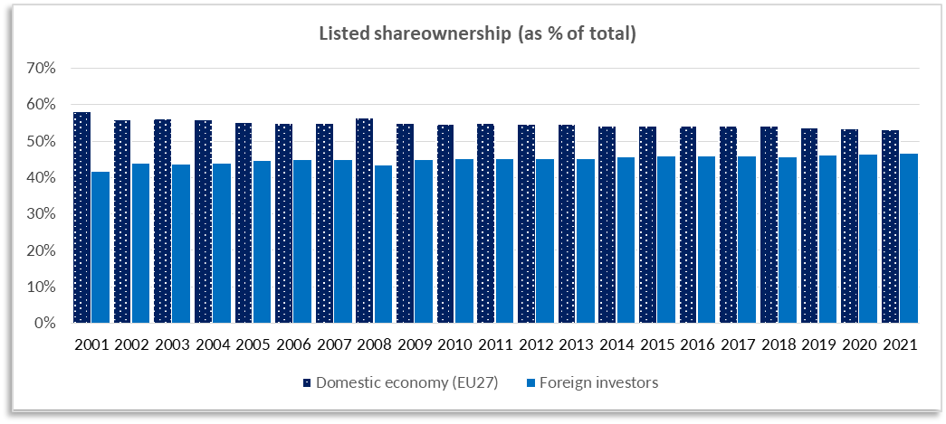 Aktionärsbeteiligung Anteil ausländischer EU-Aktionäre