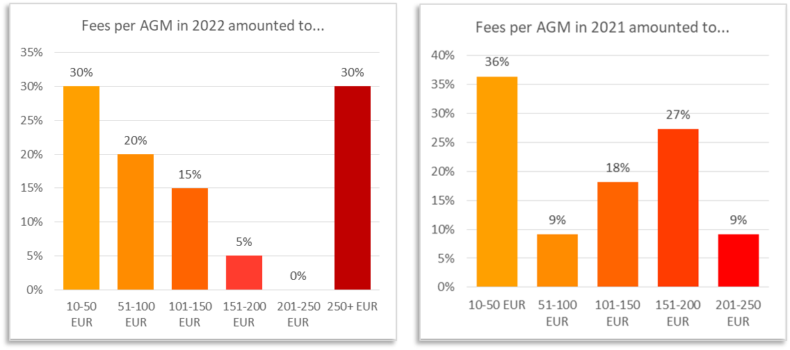 Aktionärsbeteiligung Kosten pro Hauptversammlungs-Teilnahme in 2021 und 2022