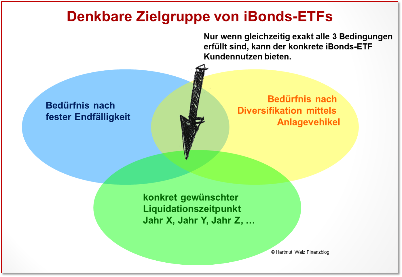 iBonds-ETFs_Denkbare Zielgruppe eines konkreten iBonds-ETFs