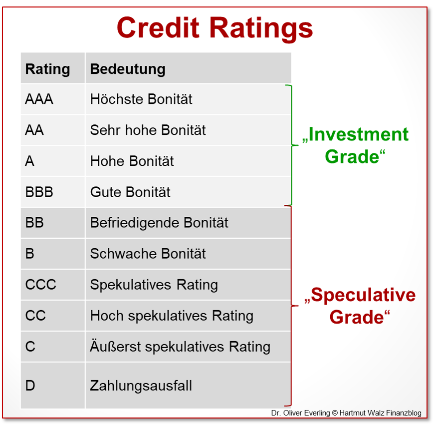 Credit Ratings Übersicht