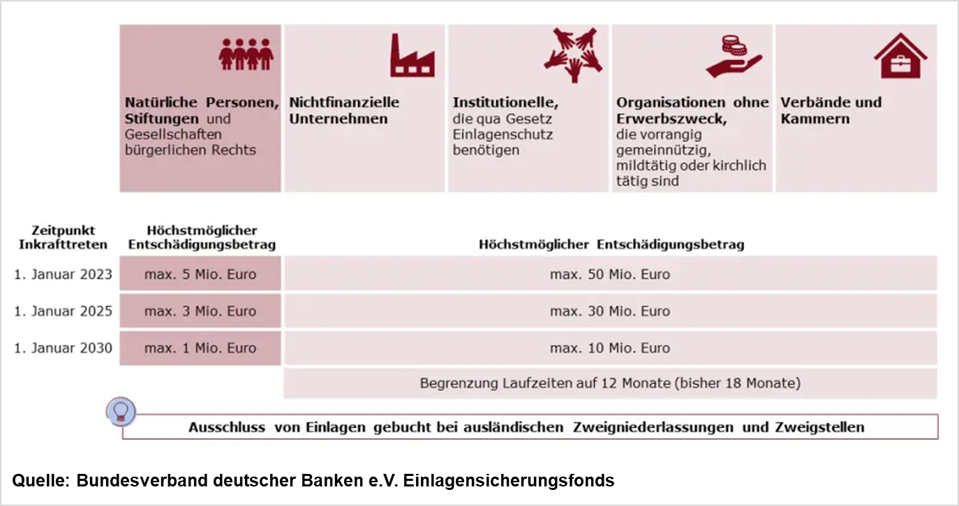 Einlagensicherung Bundesverband deutscher Banken Einlagensicherungsfonds
