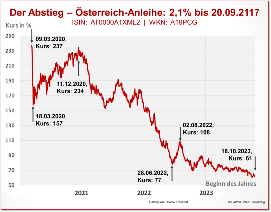 hundertjährige Österreich-Anleihe danach abwärts